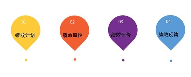 績效管理咨詢——績效管理的“三目”、“四環(huán)”、“五鍵”