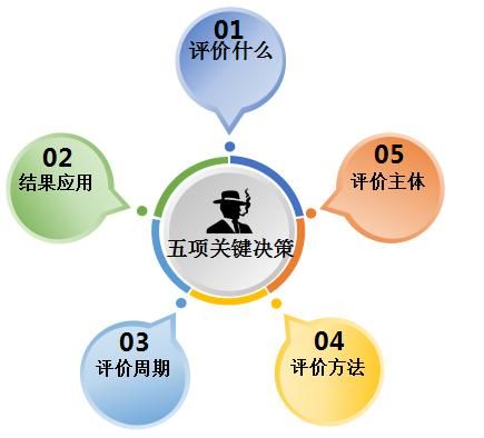 績效管理咨詢——績效管理的“三目”、“四環(huán)”、“五鍵”