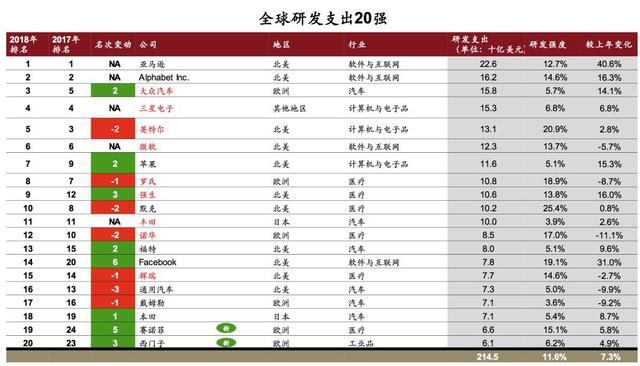 2018全球創(chuàng)新企業(yè)1000強，中國有175家入榜！