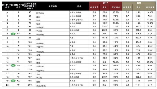 2018全球創(chuàng)新企業(yè)1000強，中國有175家入榜！