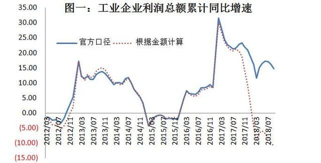 當(dāng)前經(jīng)濟(jì)下行壓力較大，企業(yè)利潤行業(yè)分配扭曲