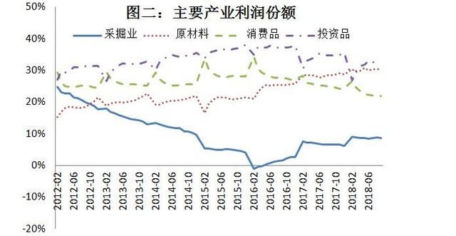 當(dāng)前經(jīng)濟(jì)下行壓力較大，企業(yè)利潤行業(yè)分配扭曲