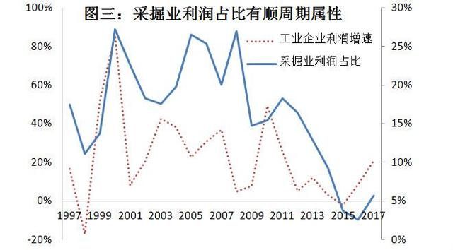 當(dāng)前經(jīng)濟(jì)下行壓力較大，企業(yè)利潤行業(yè)分配扭曲