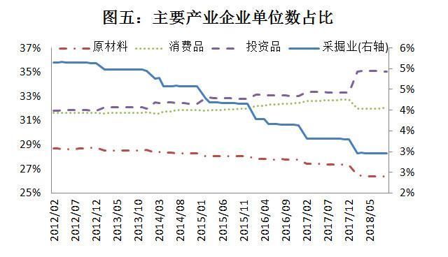 當(dāng)前經(jīng)濟(jì)下行壓力較大，企業(yè)利潤行業(yè)分配扭曲