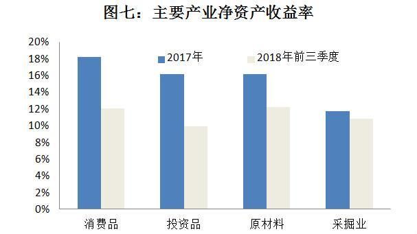當(dāng)前經(jīng)濟(jì)下行壓力較大，企業(yè)利潤行業(yè)分配扭曲