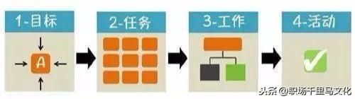 7大企業(yè)管理工具，思路清晰，邏輯強大，助你快速解決問題！