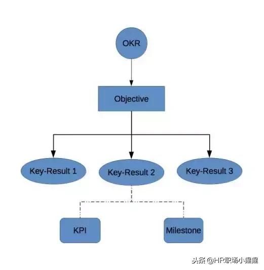 技術(shù)漫談：為何KPI毀了索尼，而OKR卻成就了谷歌？