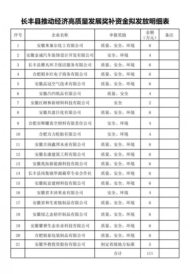 恭喜以下企業(yè)順利通過長豐縣推動經(jīng)濟高質量發(fā)展獎補